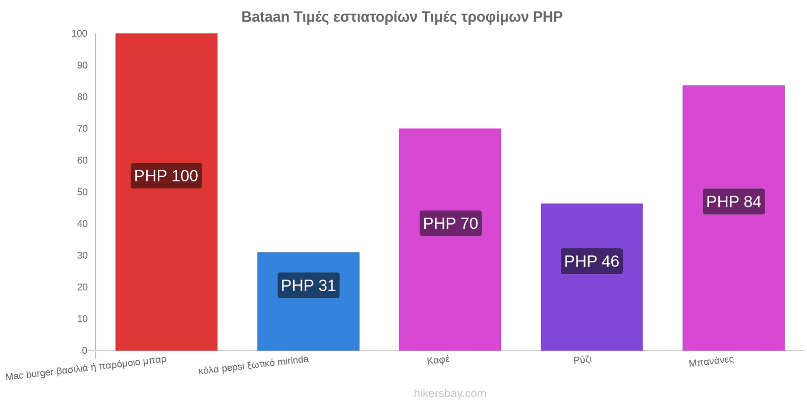 Bataan αλλαγές τιμών hikersbay.com