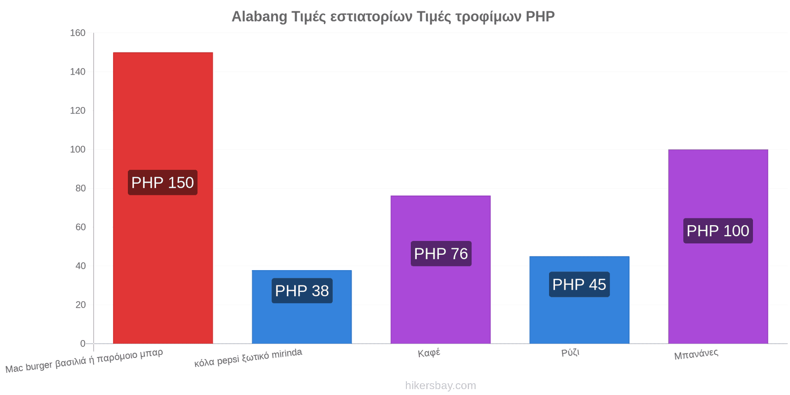 Alabang αλλαγές τιμών hikersbay.com