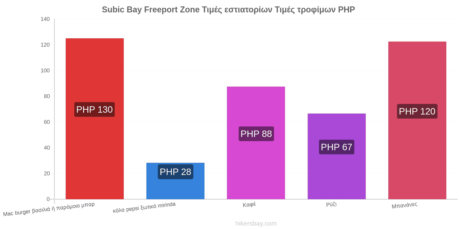 Subic Bay Freeport Zone αλλαγές τιμών hikersbay.com