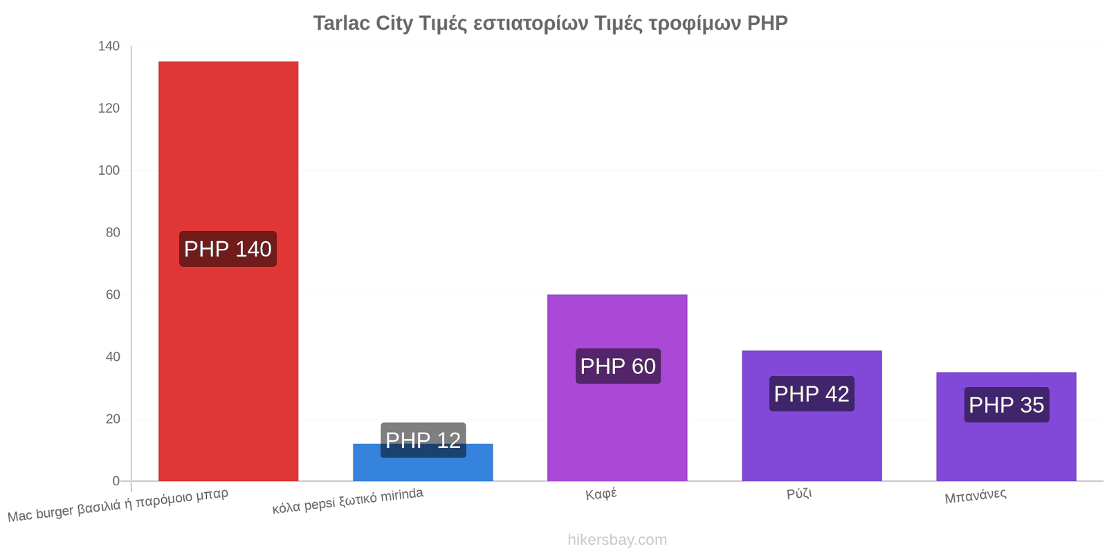 Tarlac City αλλαγές τιμών hikersbay.com