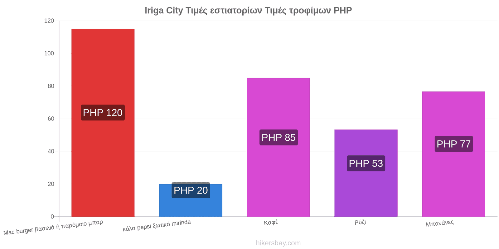 Iriga City αλλαγές τιμών hikersbay.com