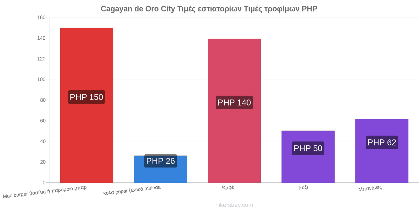 Cagayan de Oro City αλλαγές τιμών hikersbay.com