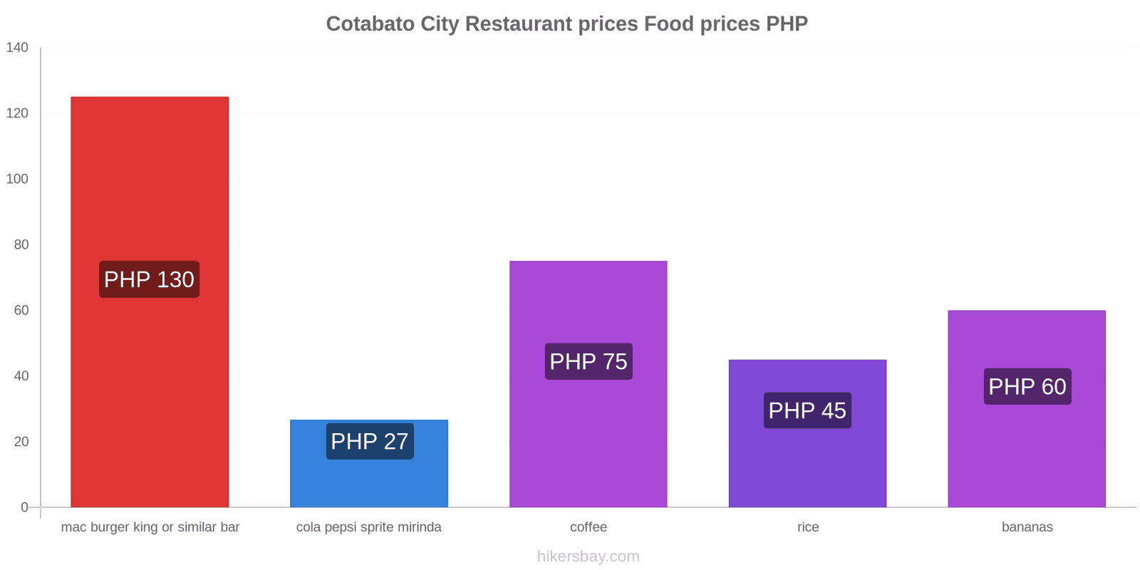 Cotabato City price changes hikersbay.com