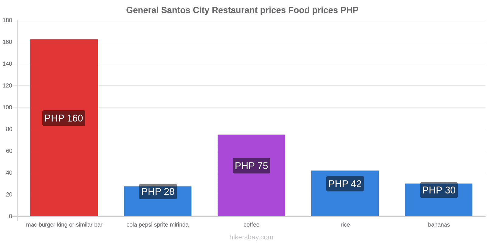 General Santos City price changes hikersbay.com