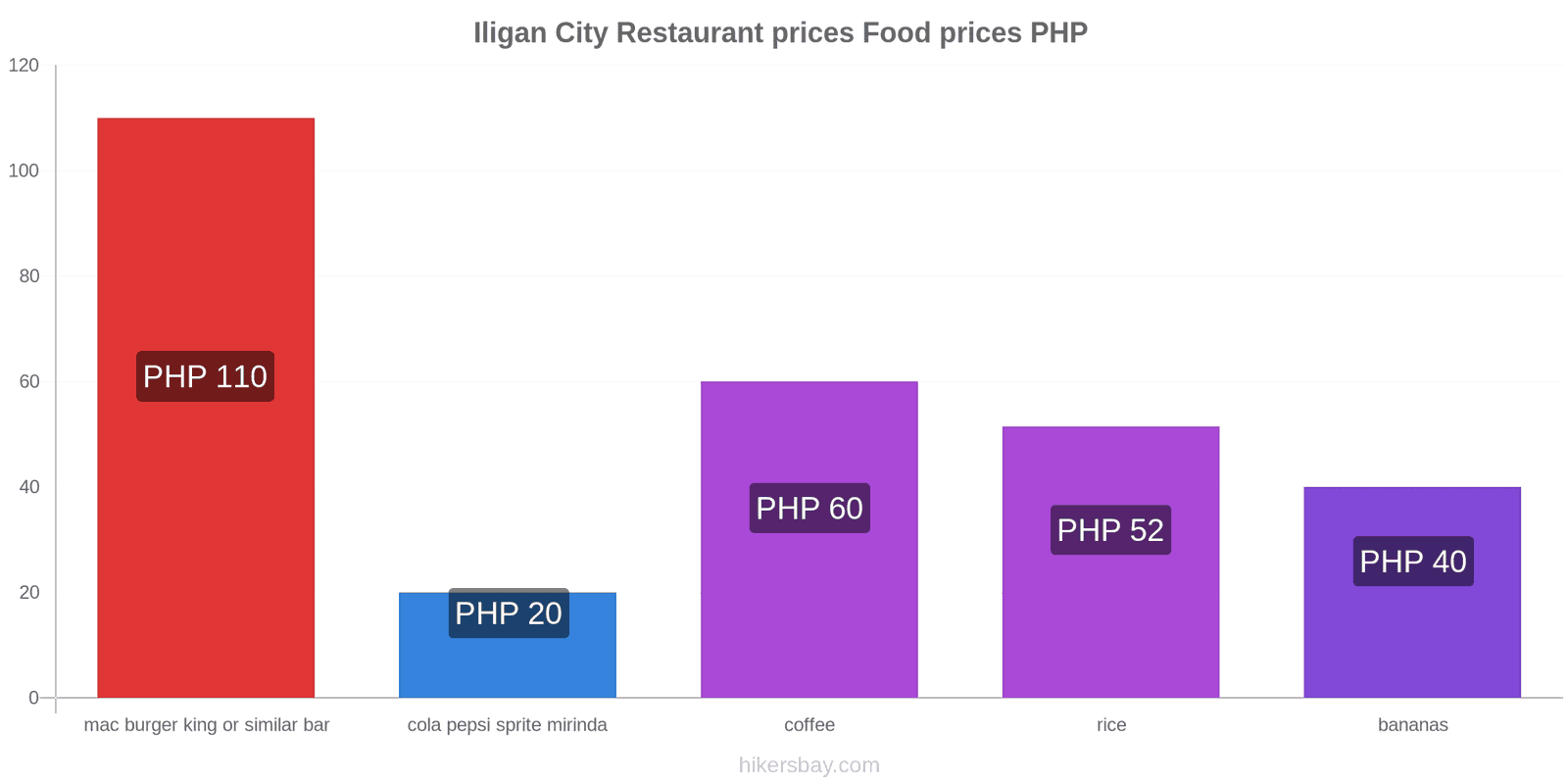 Iligan City price changes hikersbay.com