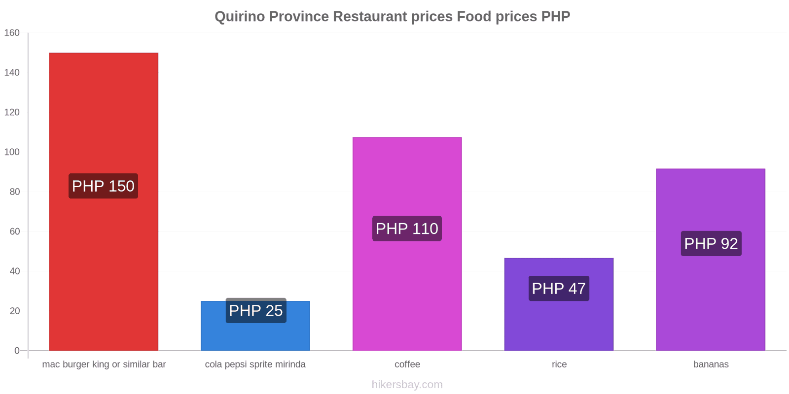 Quirino Province price changes hikersbay.com