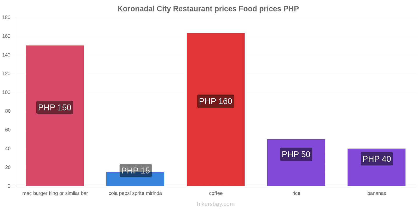 Koronadal City price changes hikersbay.com