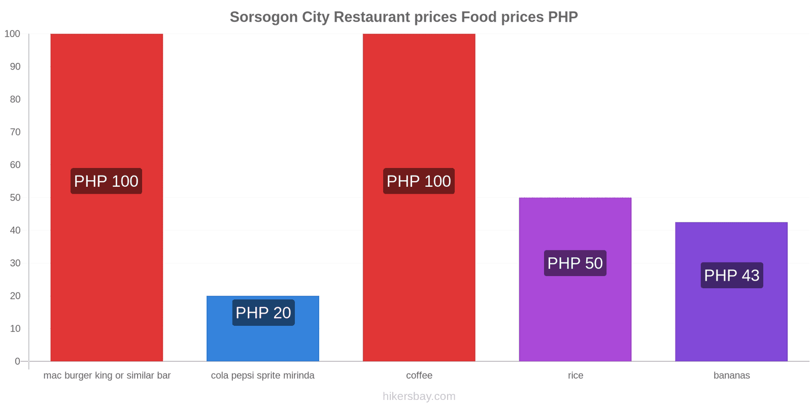 Sorsogon City price changes hikersbay.com