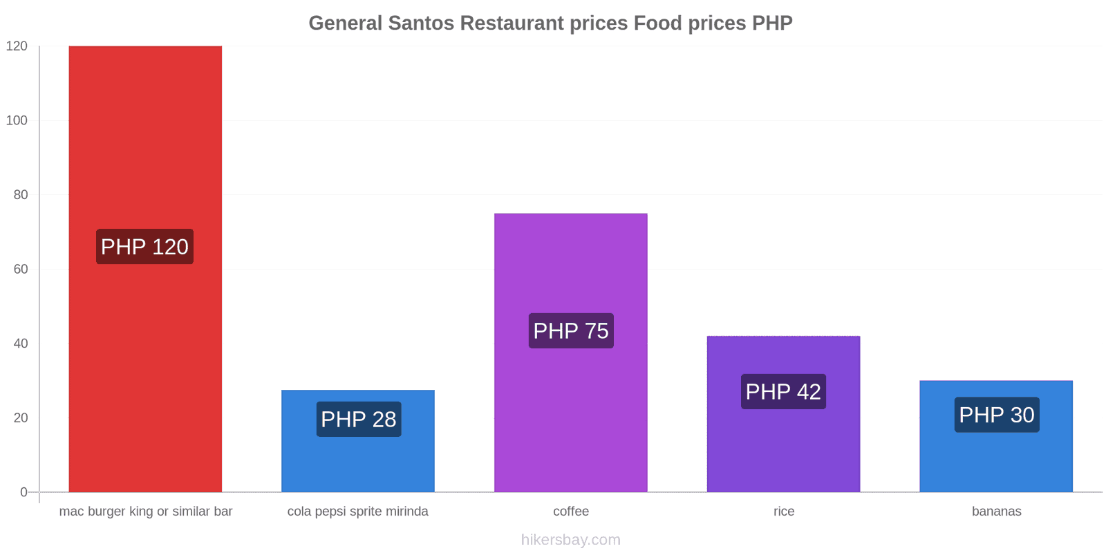 General Santos price changes hikersbay.com