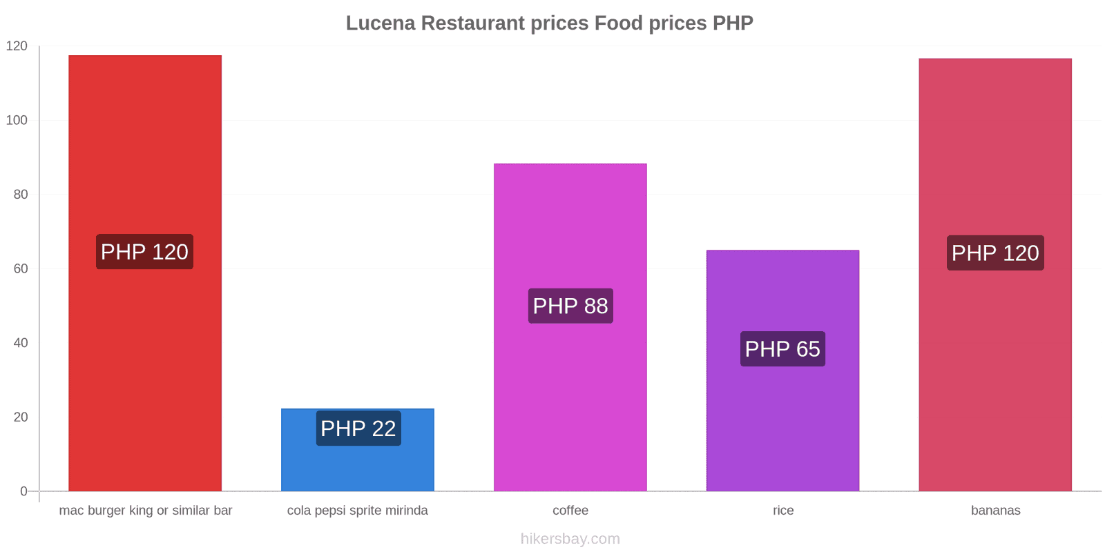 Lucena price changes hikersbay.com