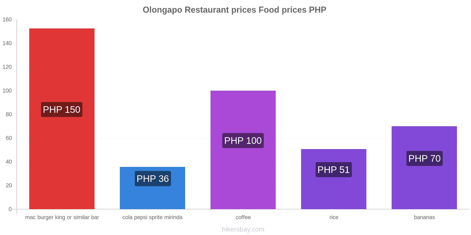 Olongapo price changes hikersbay.com