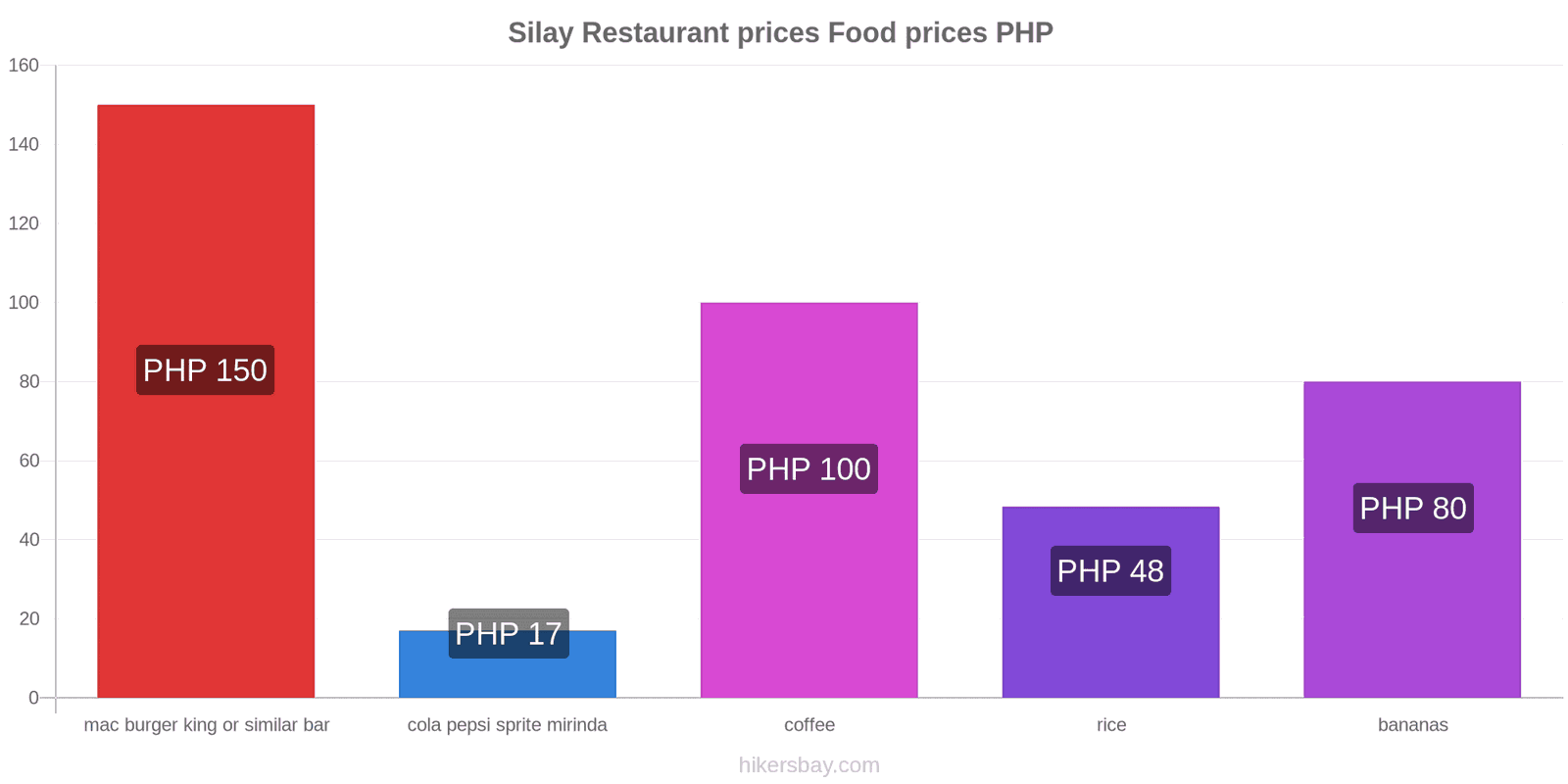 Silay price changes hikersbay.com