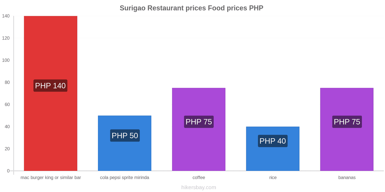 Surigao price changes hikersbay.com