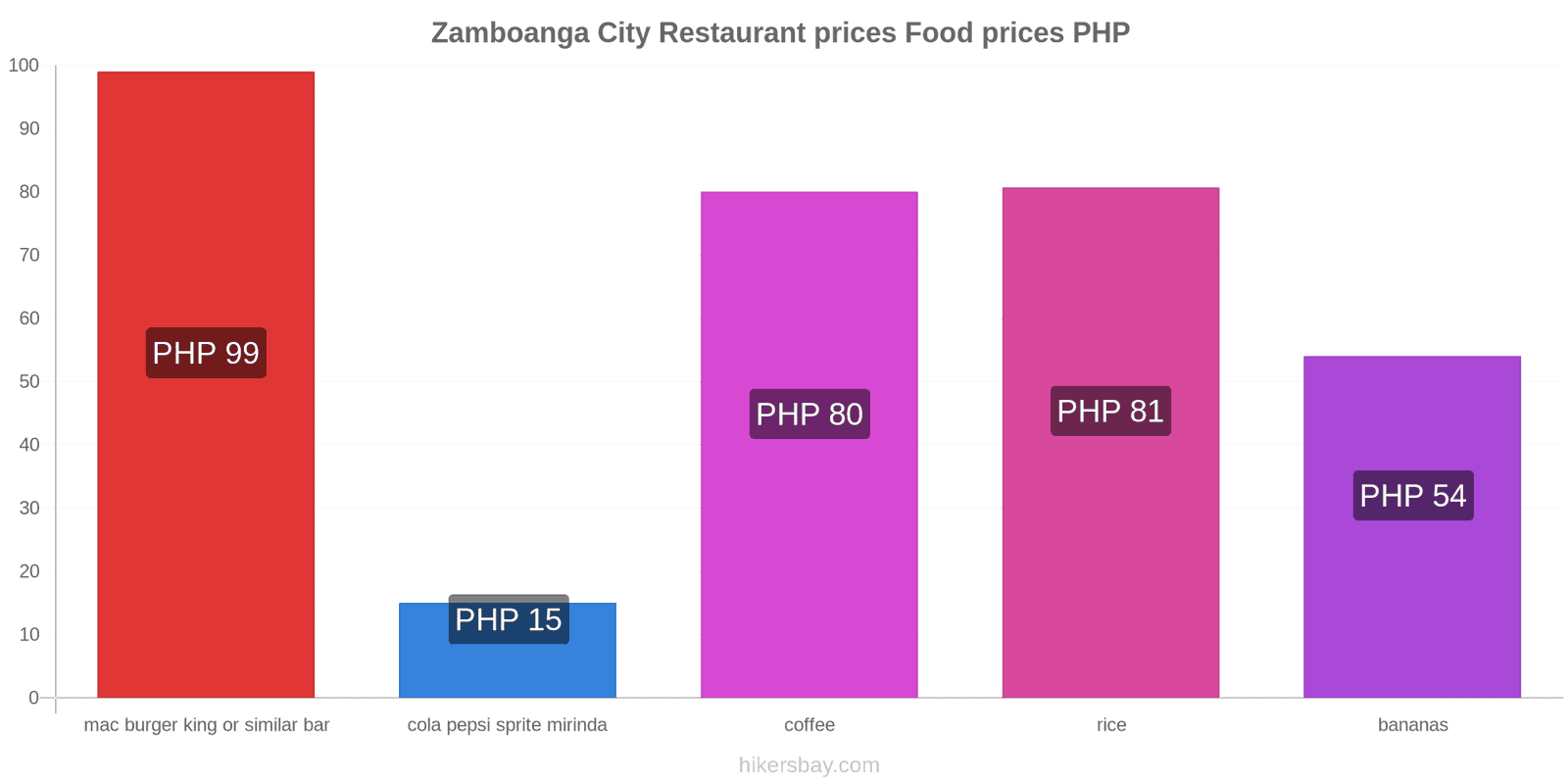 Zamboanga City price changes hikersbay.com