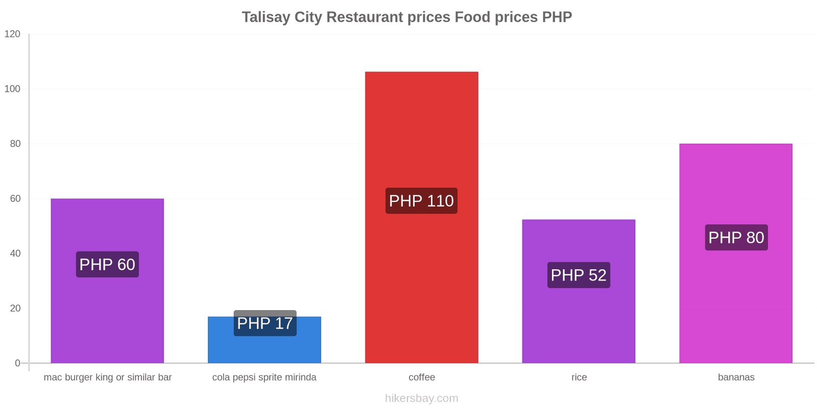 Talisay City price changes hikersbay.com