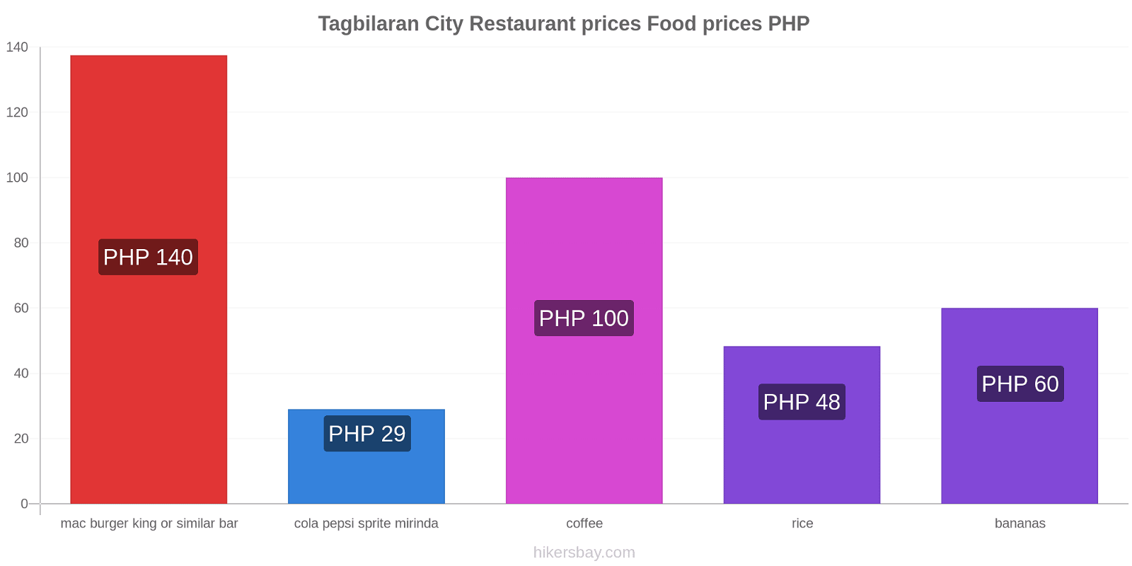 Tagbilaran City price changes hikersbay.com