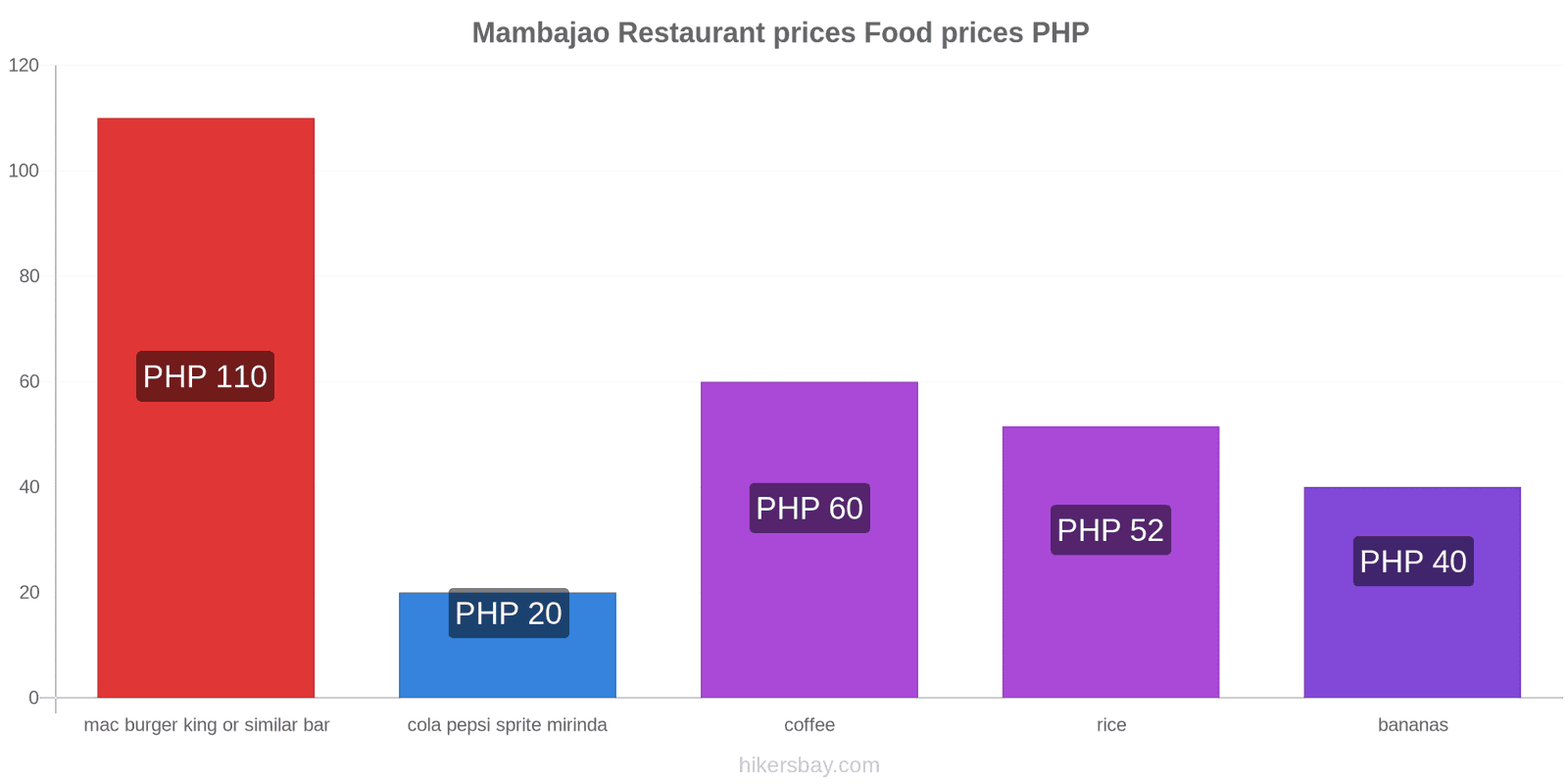 Mambajao price changes hikersbay.com