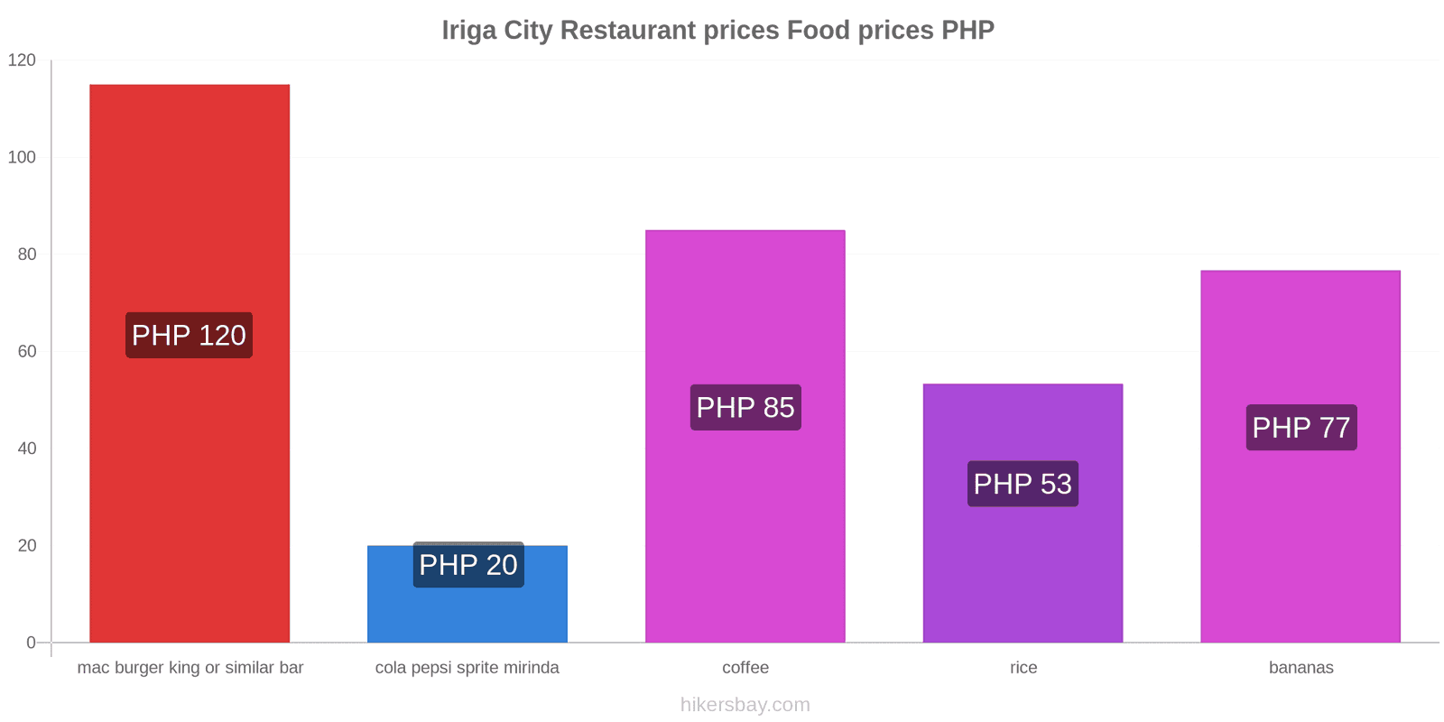 Iriga City price changes hikersbay.com