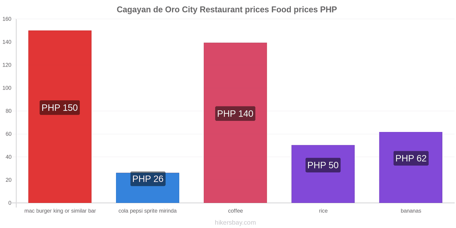 Cagayan de Oro City price changes hikersbay.com