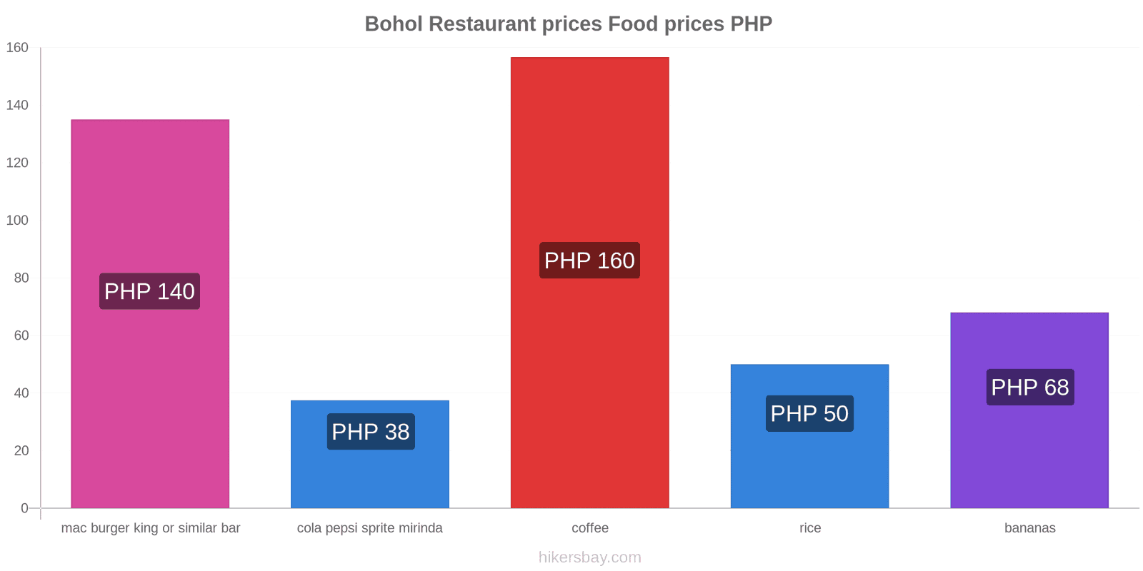 Bohol price changes hikersbay.com