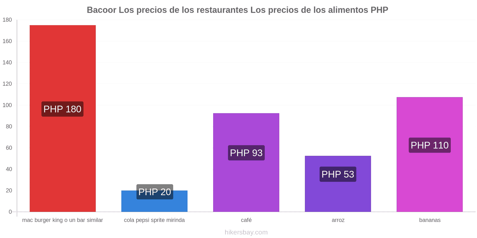 Bacoor cambios de precios hikersbay.com