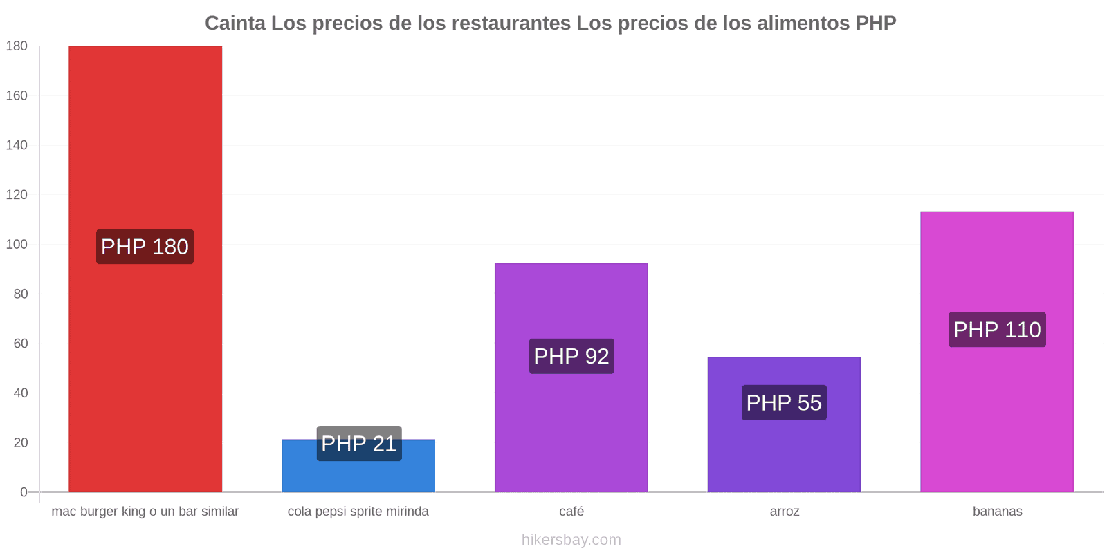 Cainta cambios de precios hikersbay.com