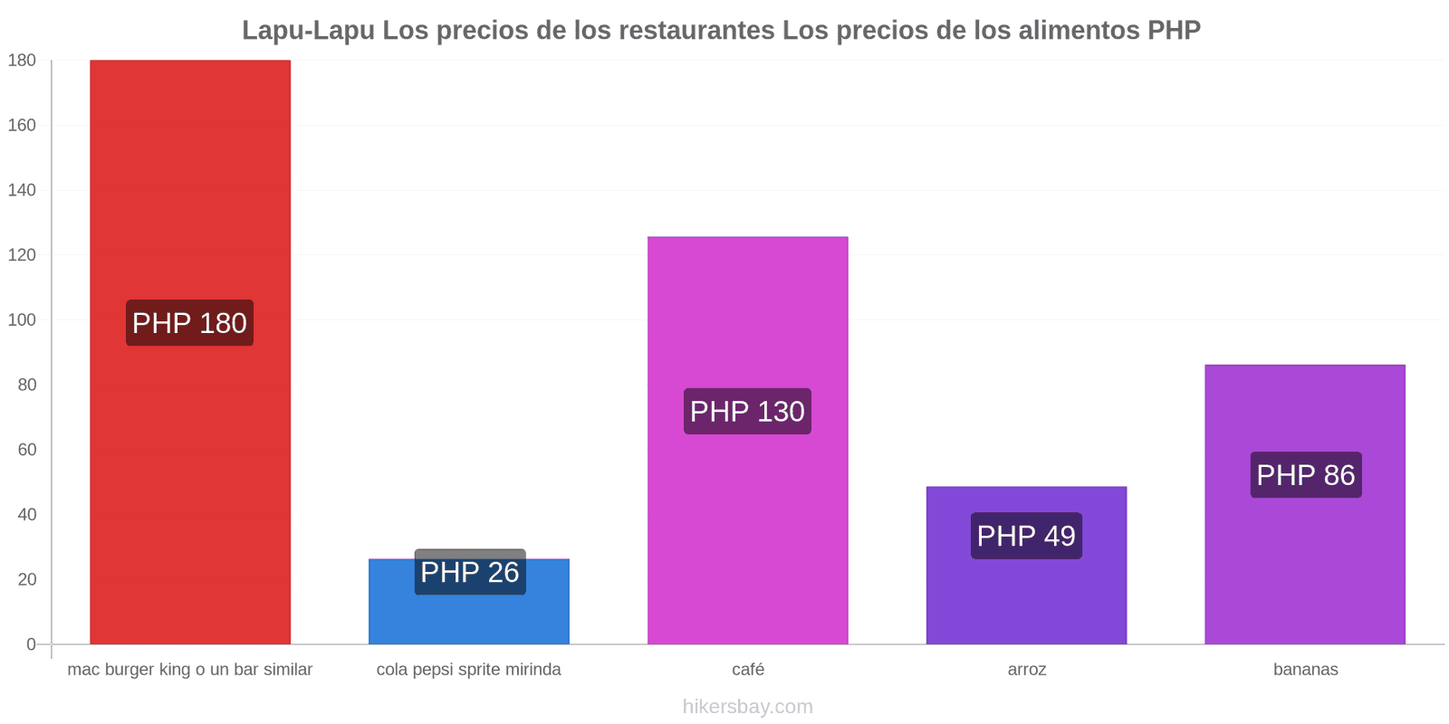 Lapu-Lapu cambios de precios hikersbay.com