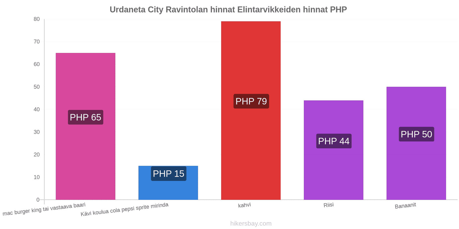 Urdaneta City hintojen muutokset hikersbay.com