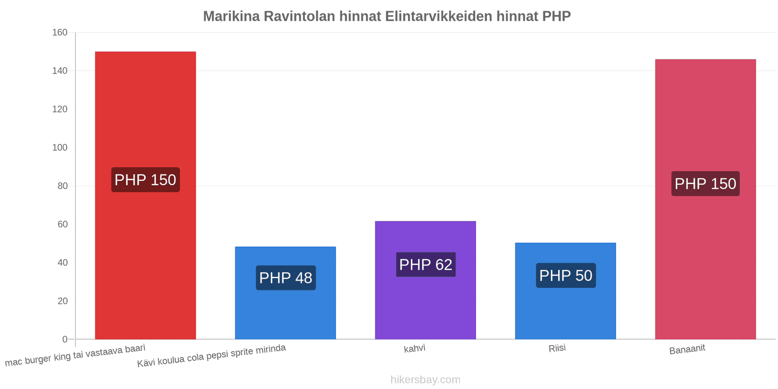 Marikina hintojen muutokset hikersbay.com