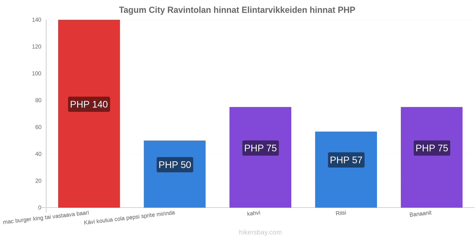 Tagum City hintojen muutokset hikersbay.com