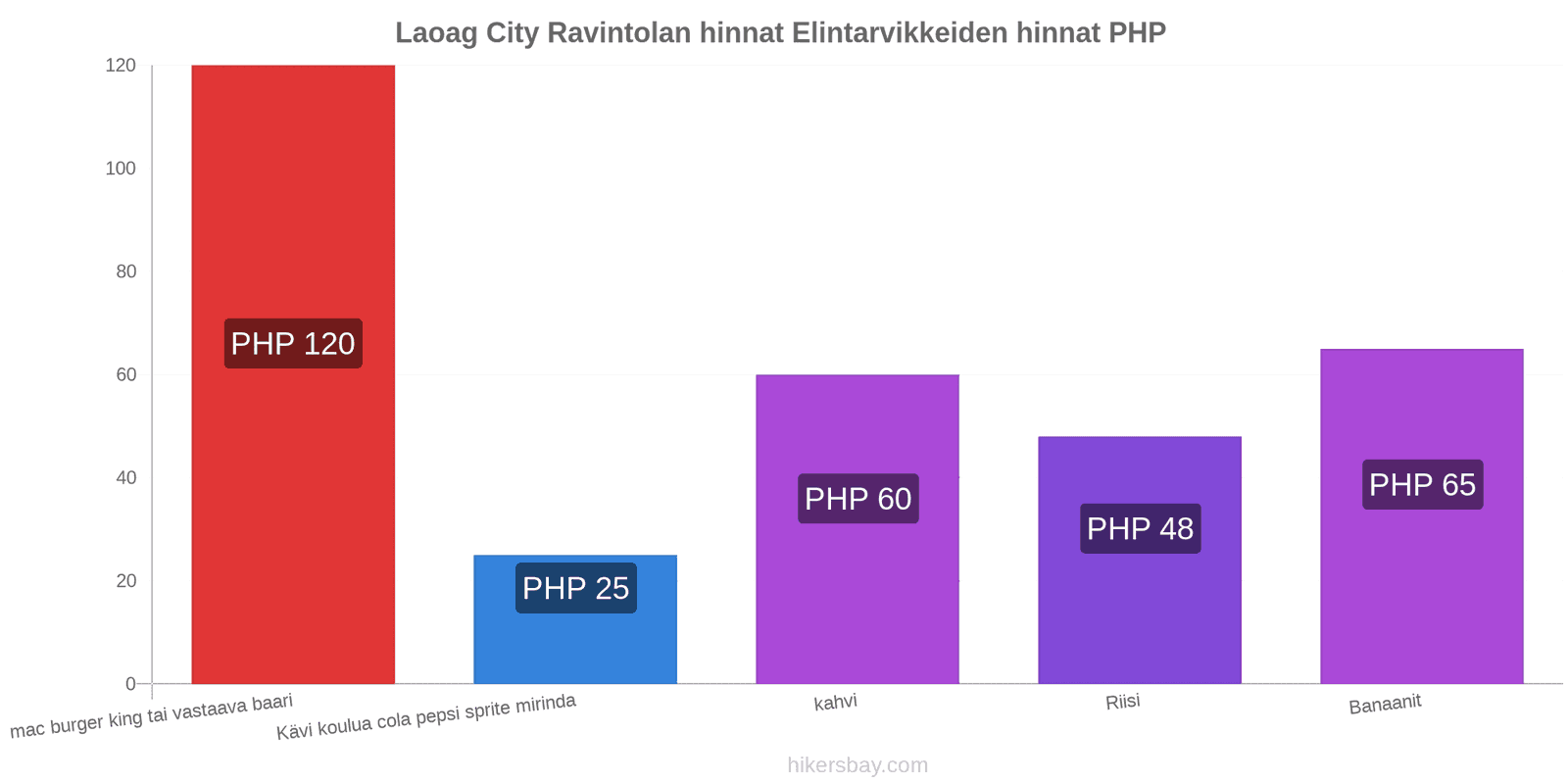 Laoag City hintojen muutokset hikersbay.com