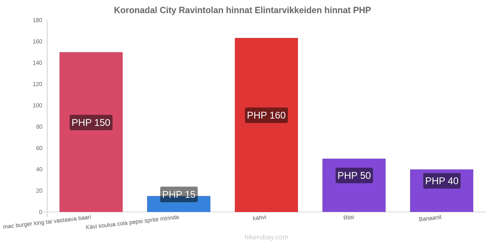 Koronadal City hintojen muutokset hikersbay.com