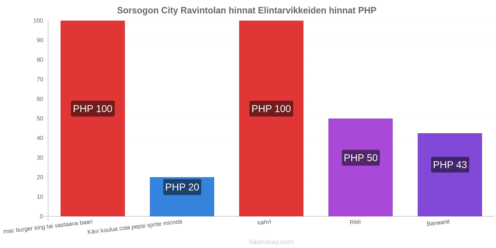 Sorsogon City hintojen muutokset hikersbay.com