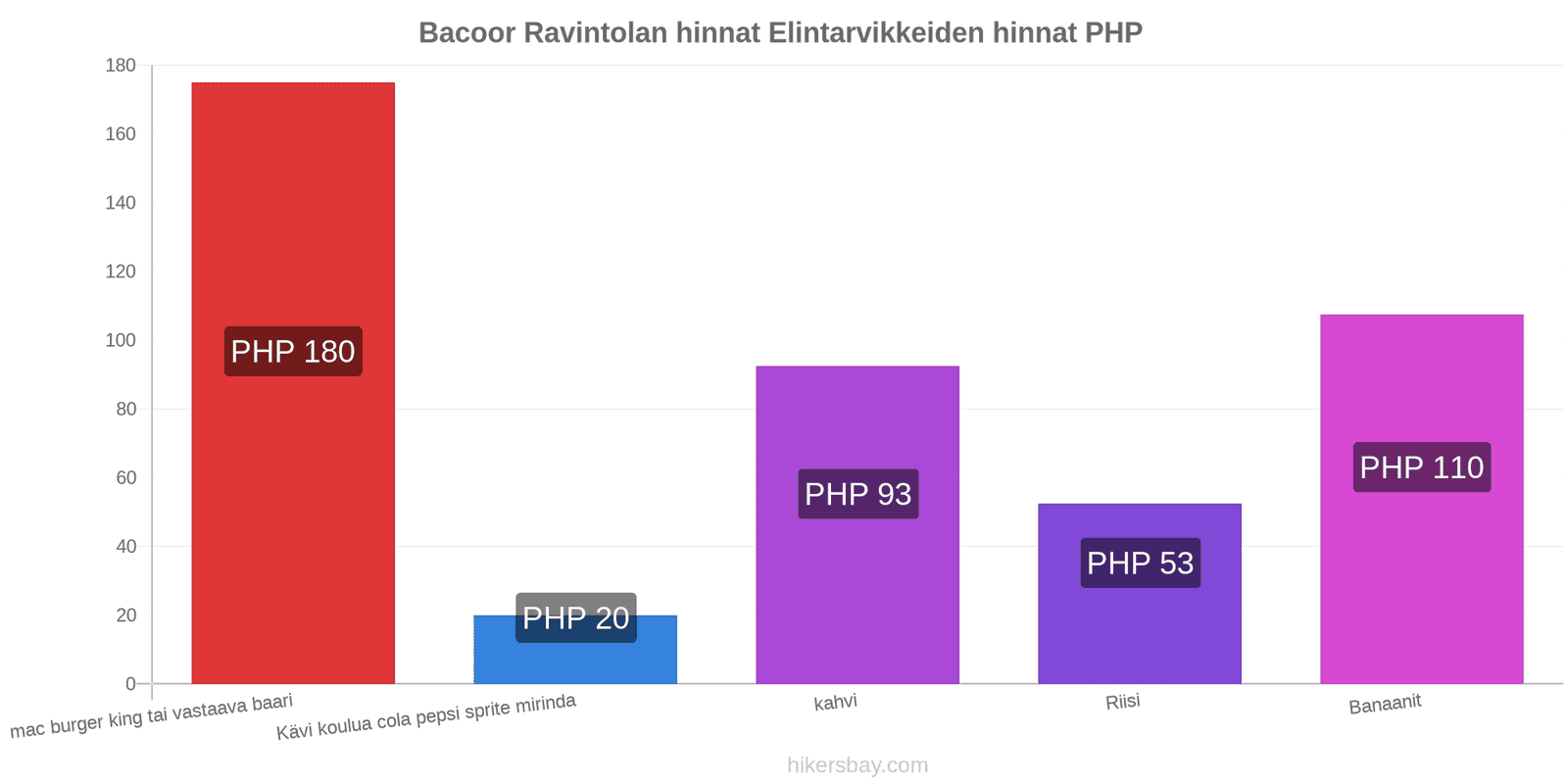 Bacoor hintojen muutokset hikersbay.com