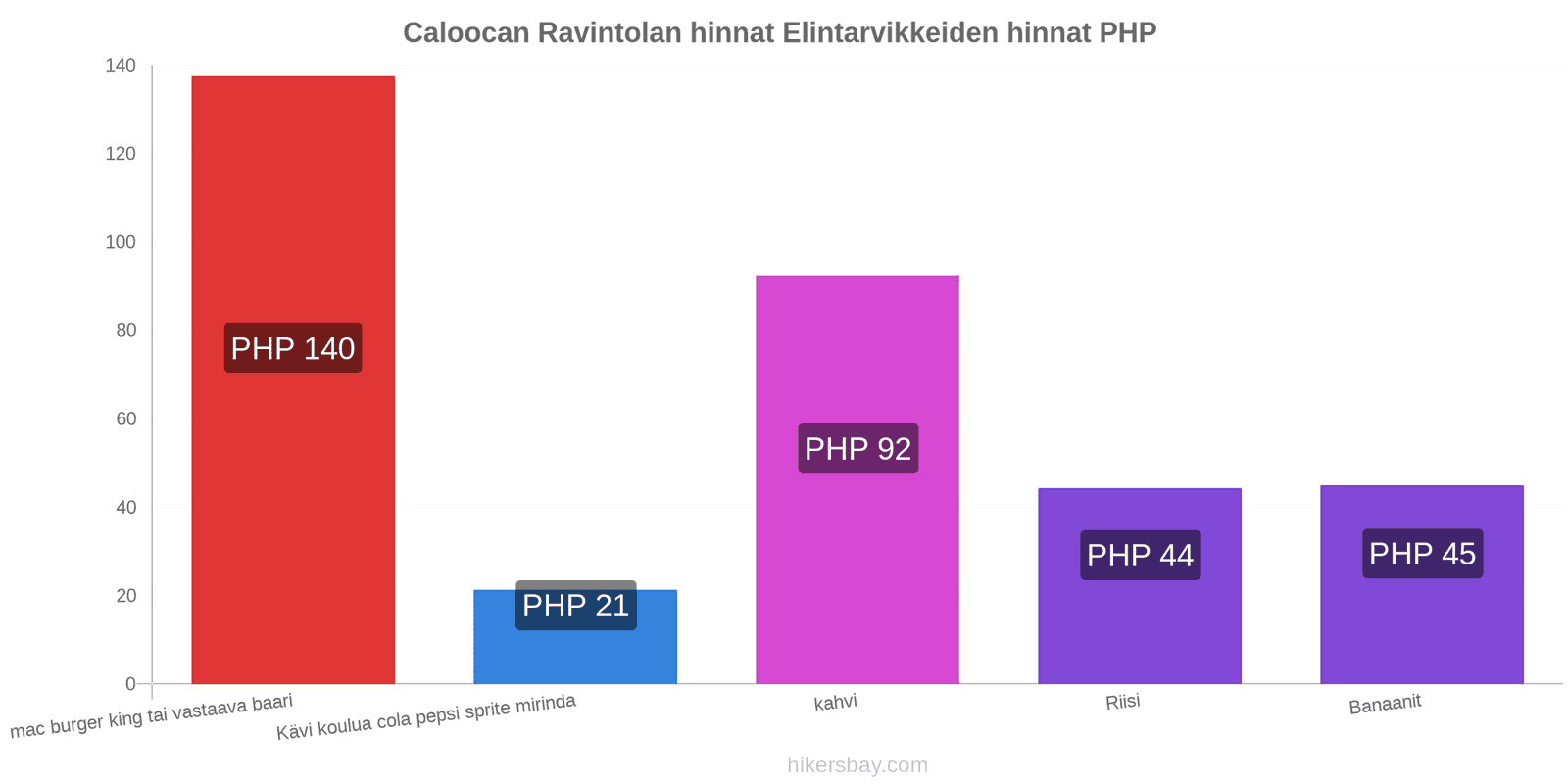 Caloocan hintojen muutokset hikersbay.com