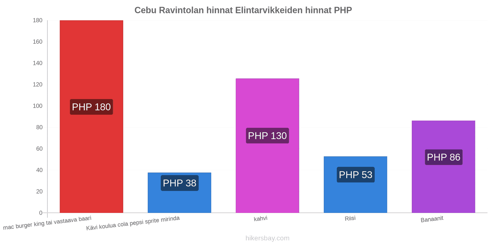 Cebu hintojen muutokset hikersbay.com