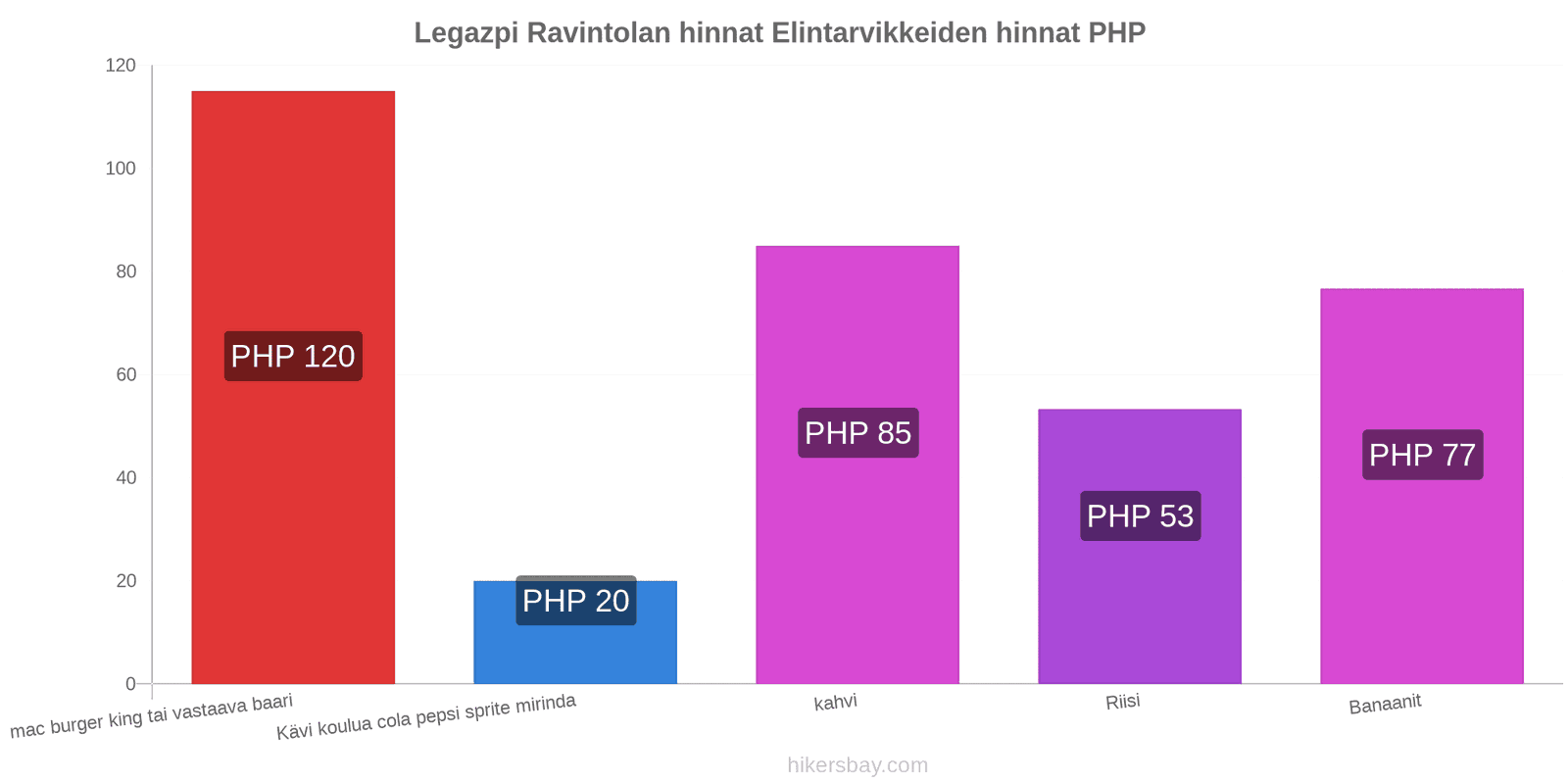 Legazpi hintojen muutokset hikersbay.com