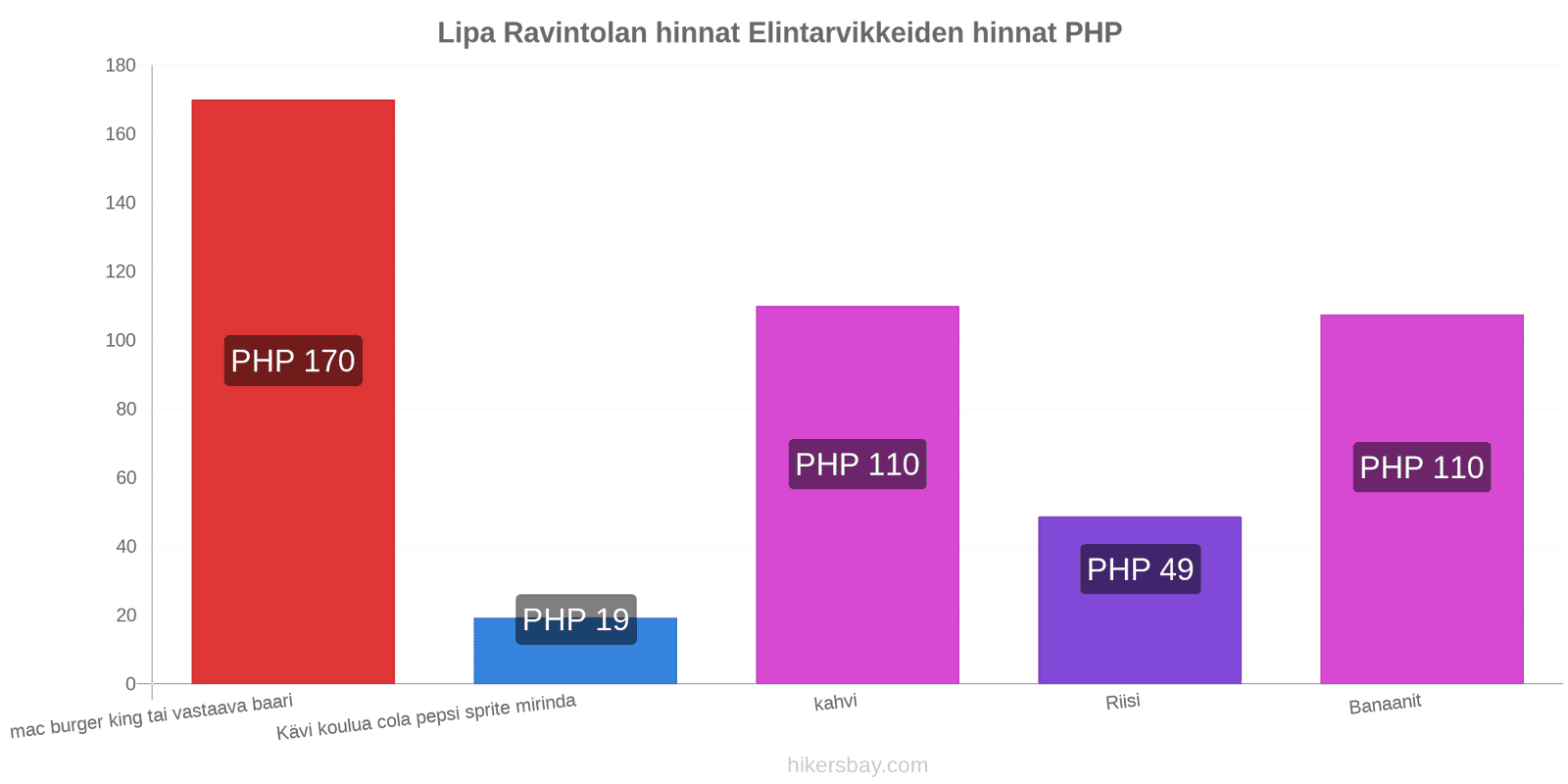 Lipa hintojen muutokset hikersbay.com