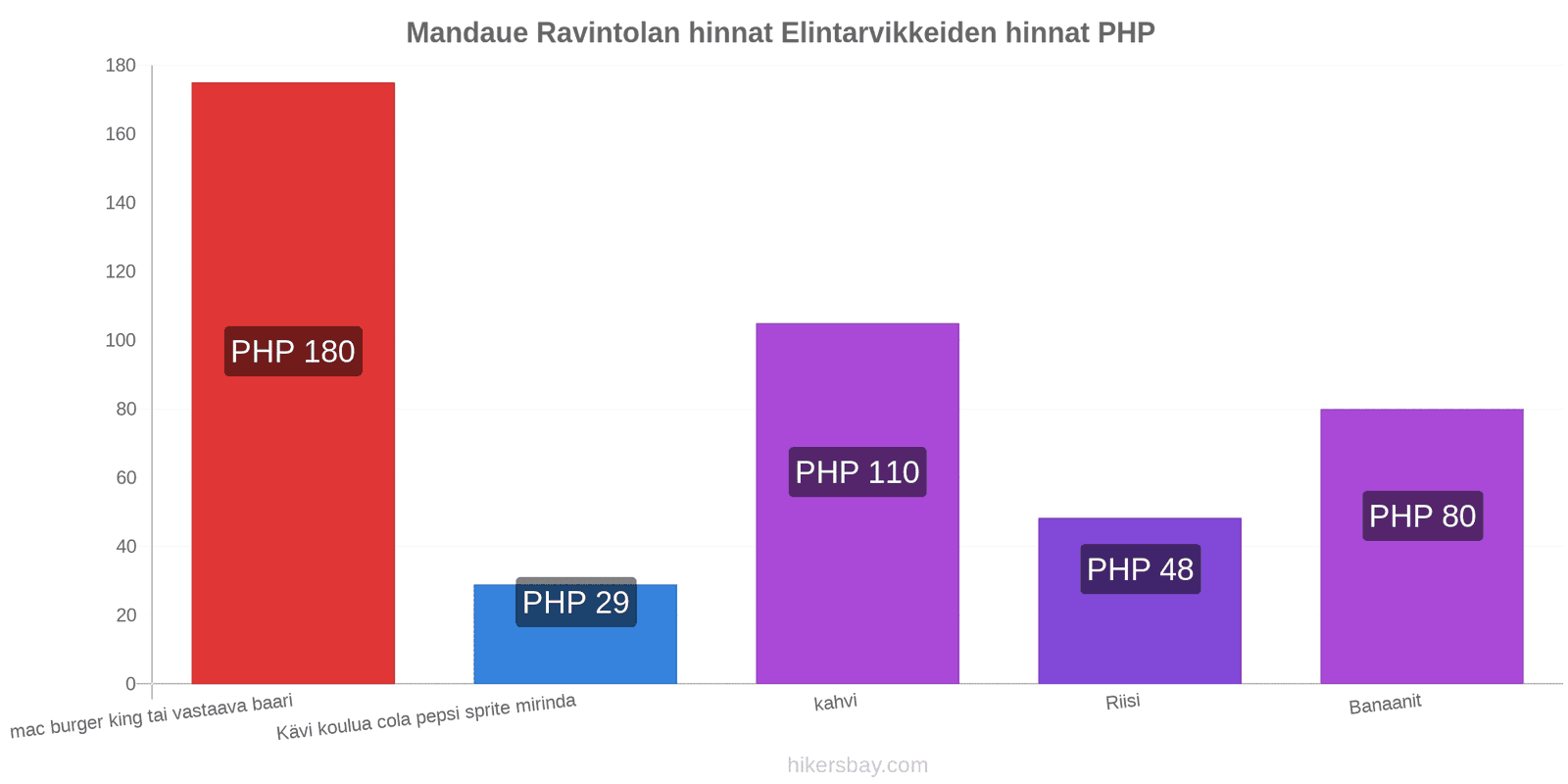 Mandaue hintojen muutokset hikersbay.com