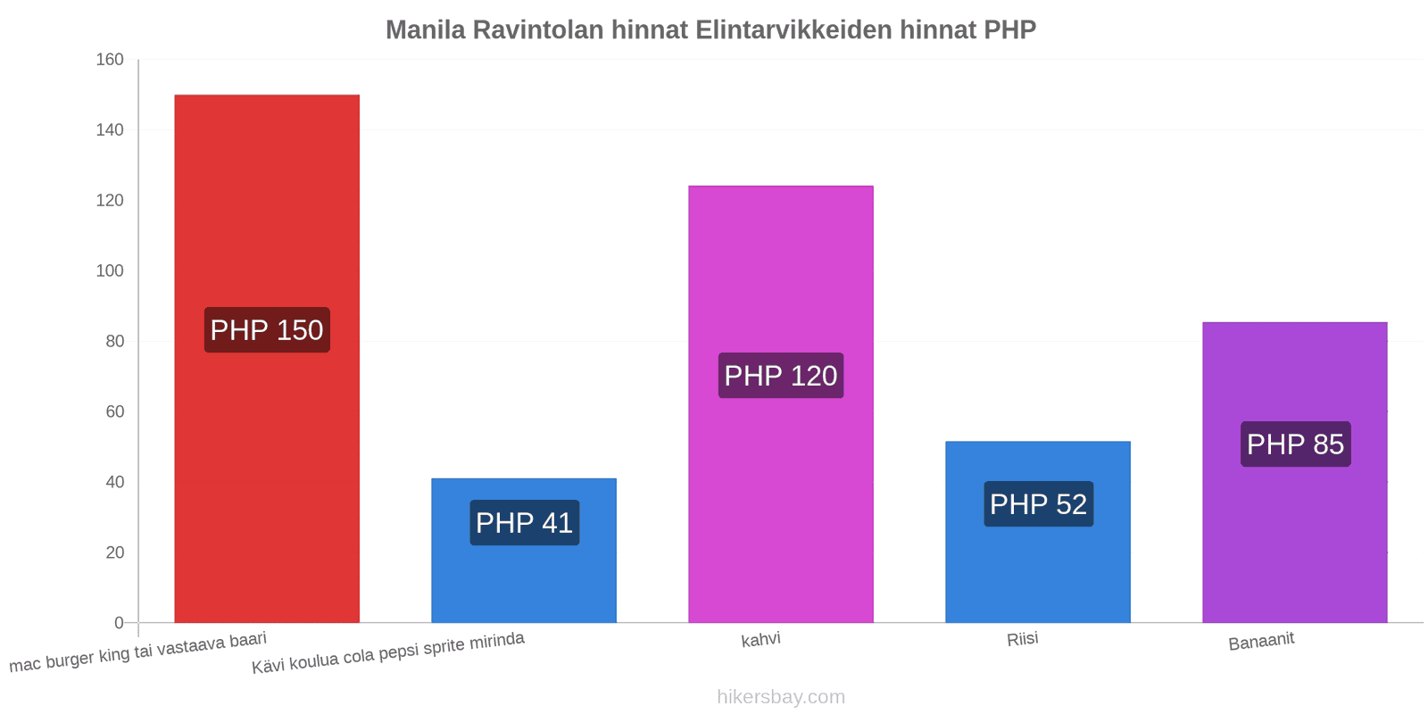 Manila hintojen muutokset hikersbay.com