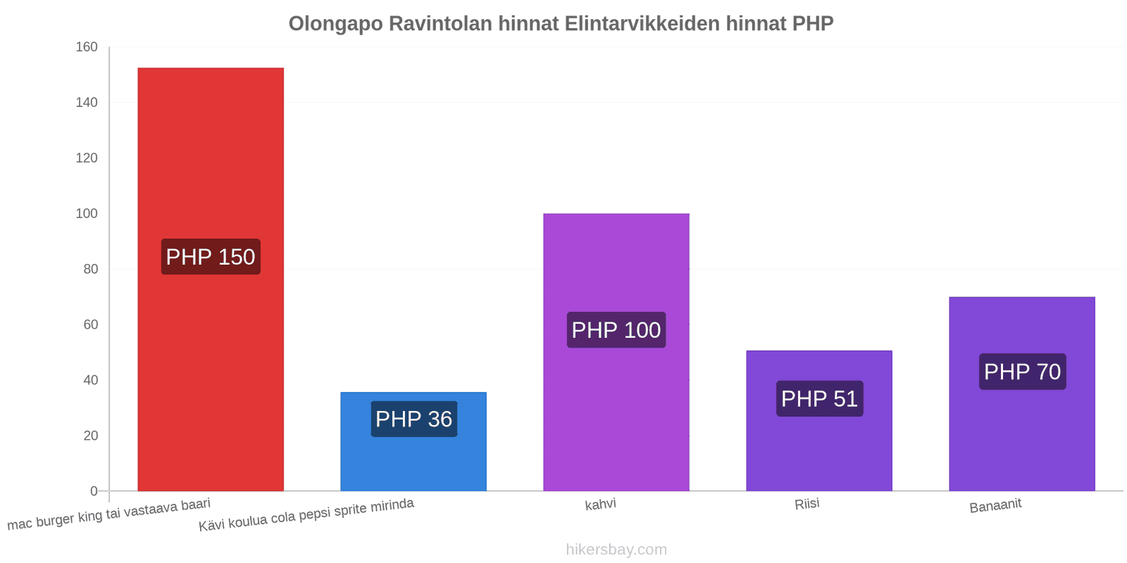 Olongapo hintojen muutokset hikersbay.com