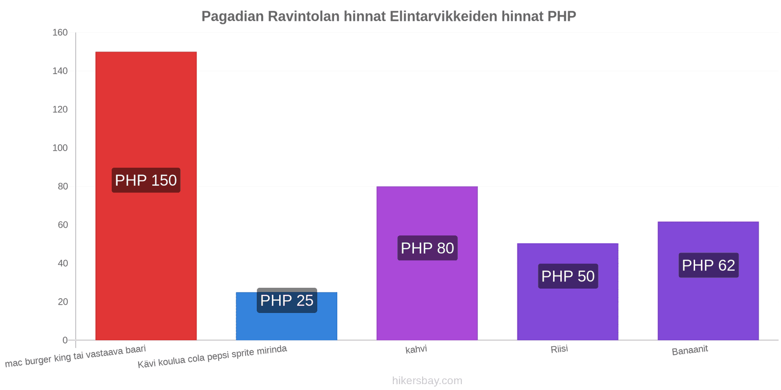 Pagadian hintojen muutokset hikersbay.com