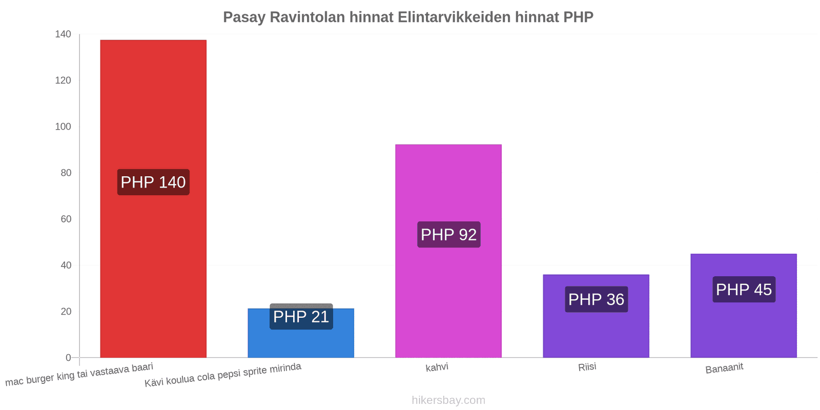 Pasay hintojen muutokset hikersbay.com