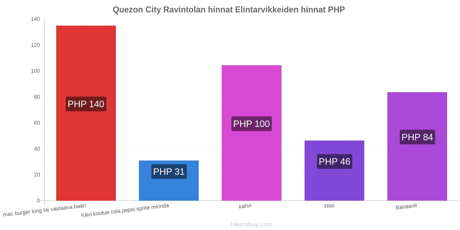 Quezon City hintojen muutokset hikersbay.com