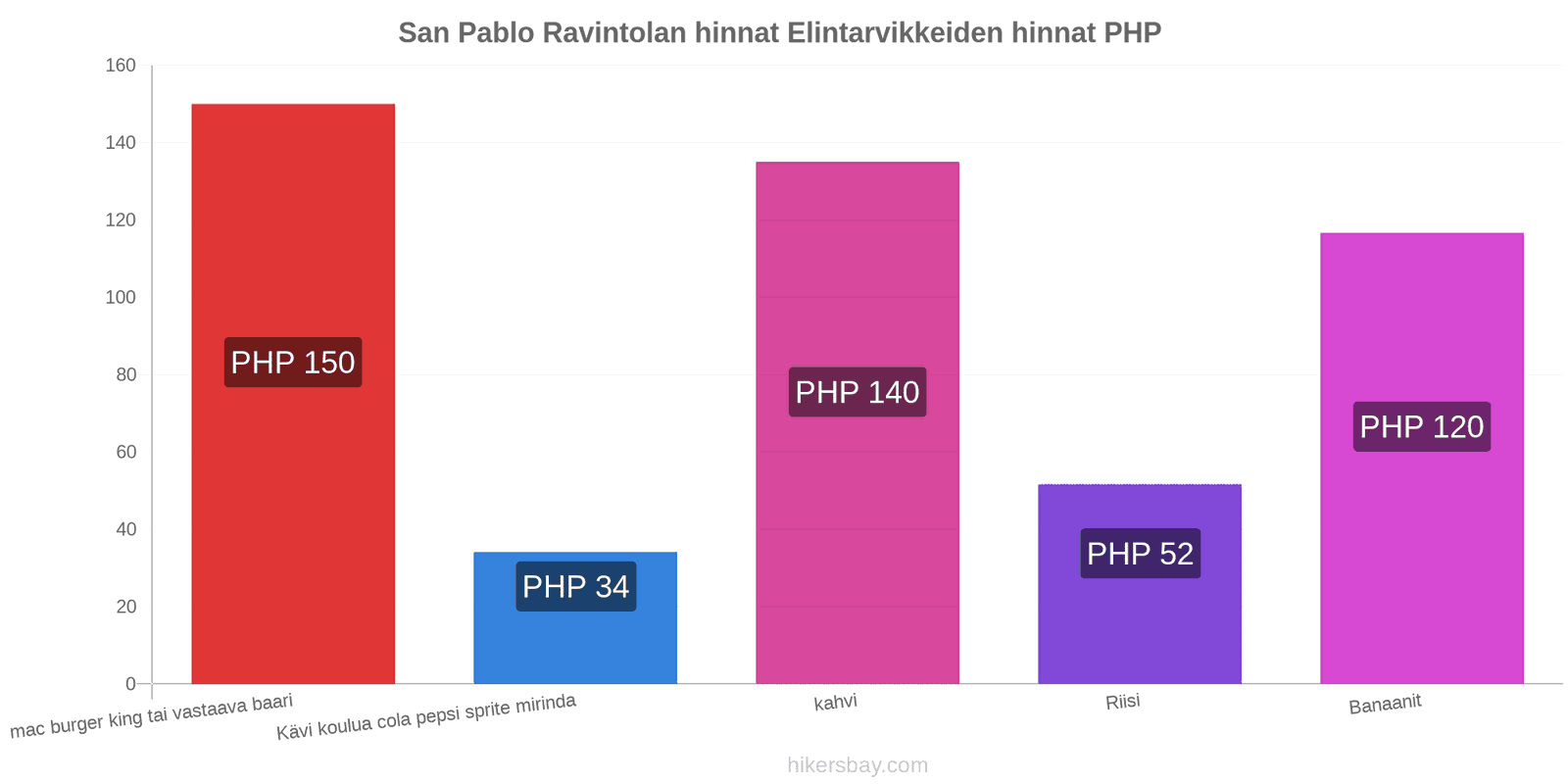 San Pablo hintojen muutokset hikersbay.com