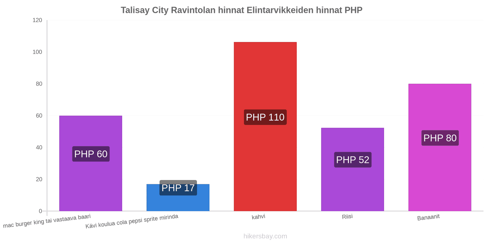 Talisay City hintojen muutokset hikersbay.com