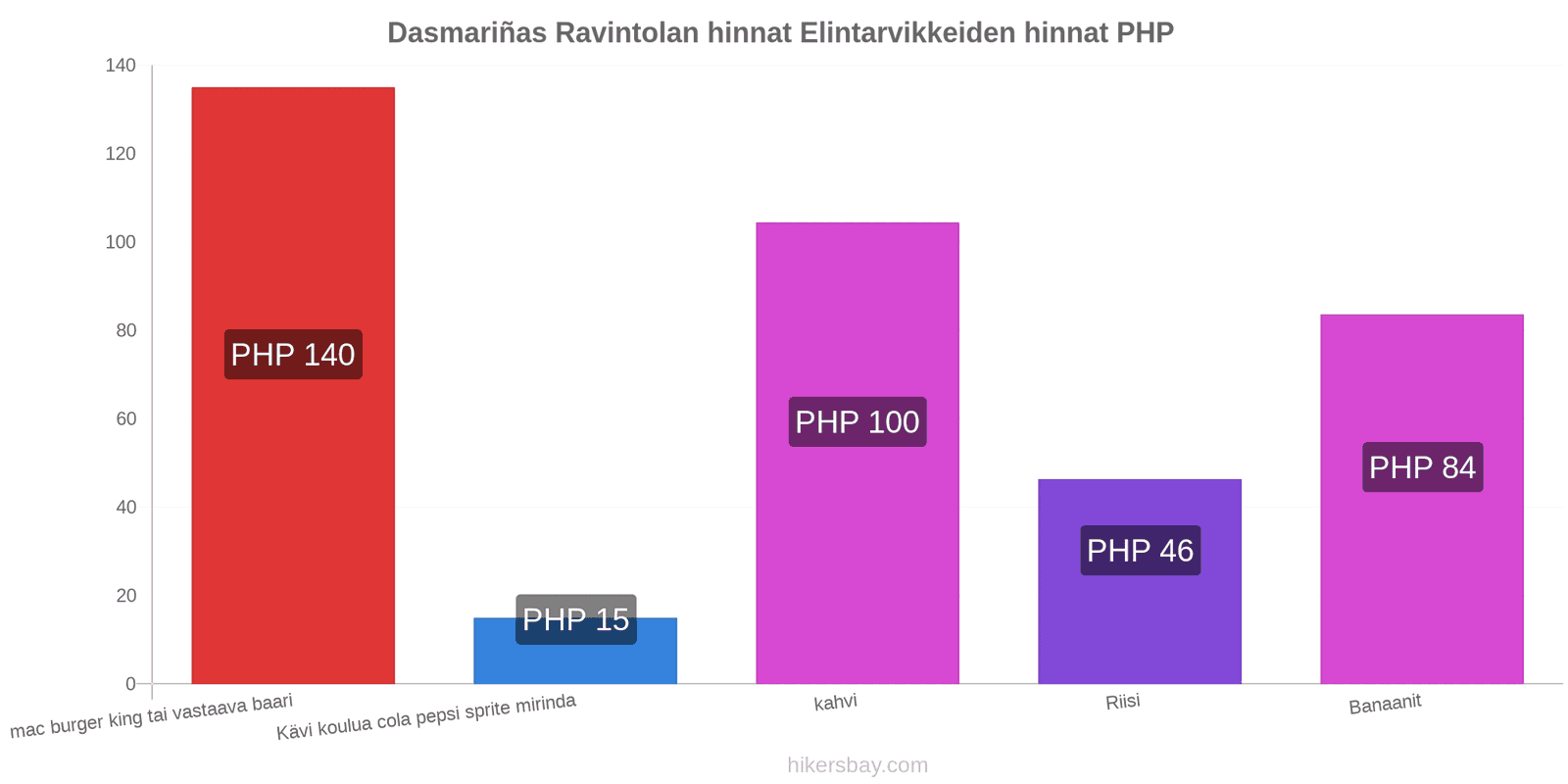 Dasmariñas hintojen muutokset hikersbay.com