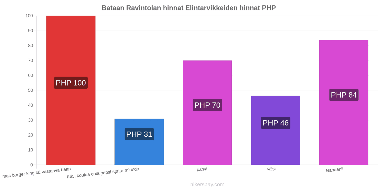 Bataan hintojen muutokset hikersbay.com