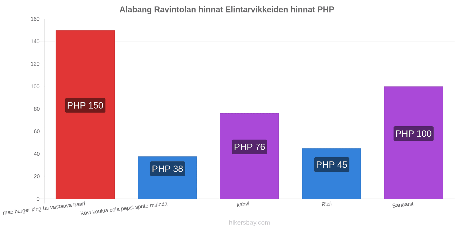 Alabang hintojen muutokset hikersbay.com