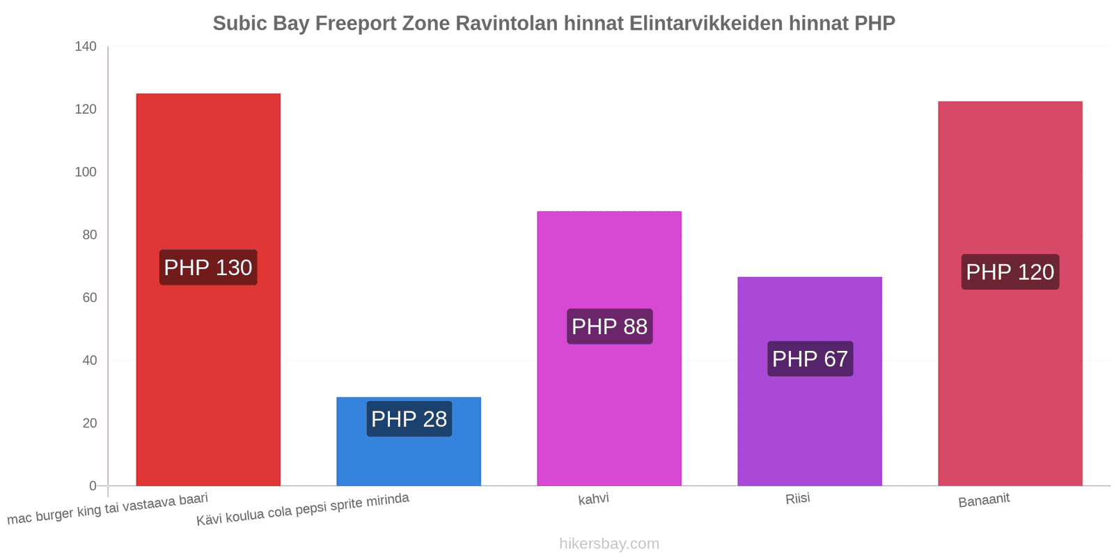 Subic Bay Freeport Zone hintojen muutokset hikersbay.com